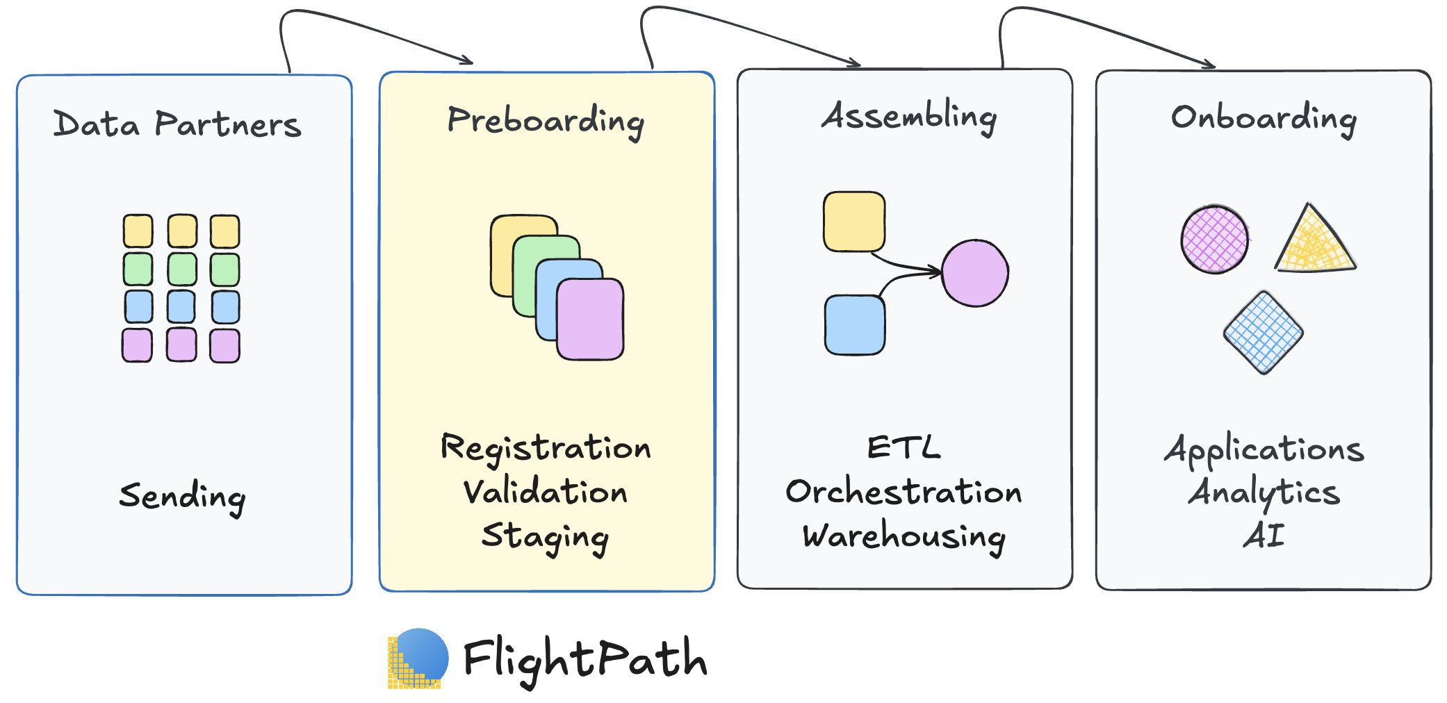 Preboarding Within The Data Lifecycle